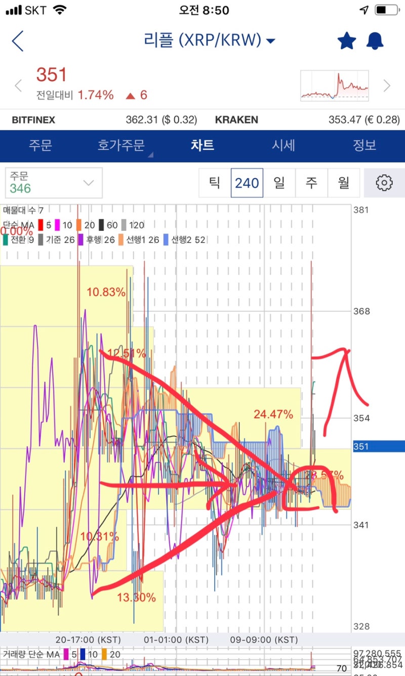 리플 목요일 시세전망 : 네이버 블로그