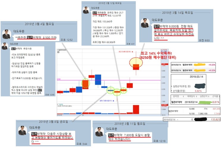  오래 기다리지 않는 매매고수! '텔콘RF제약' 9거래일만에  +10~14%↑ 수익실현 (추천사유공개)
