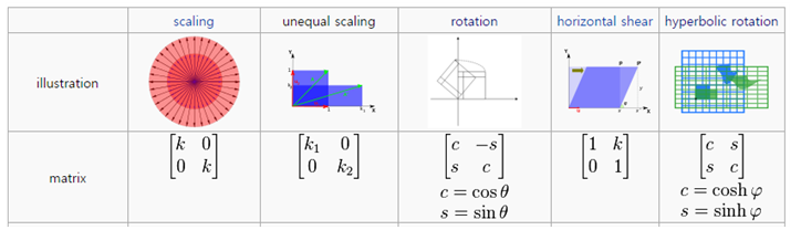  Eigenvector(고유벡터) 및 Eigenvalue(고유값)