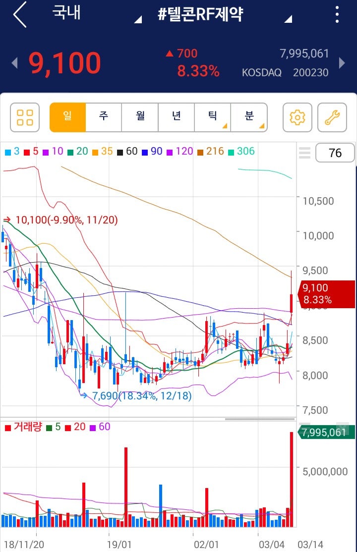 □ 14일 AM 국내증시: 제약ᆞ바이오 관련주, 반도체 전망[유니셈,텔콘RF제약ᆞ비보존] : 네이버 블로그