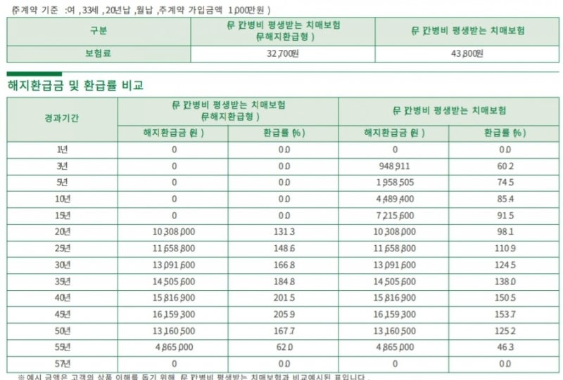 치매보험료 70세 치매보험 동부생명 치매보험을 비교해서 현명하게 결정하세요. 12