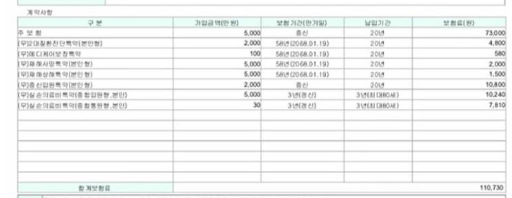  메디컬 CI보험 해지할지 고민입니다.