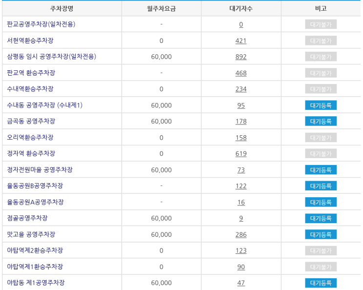  카페24창업센터 분당야탑점 주변 주차장정보