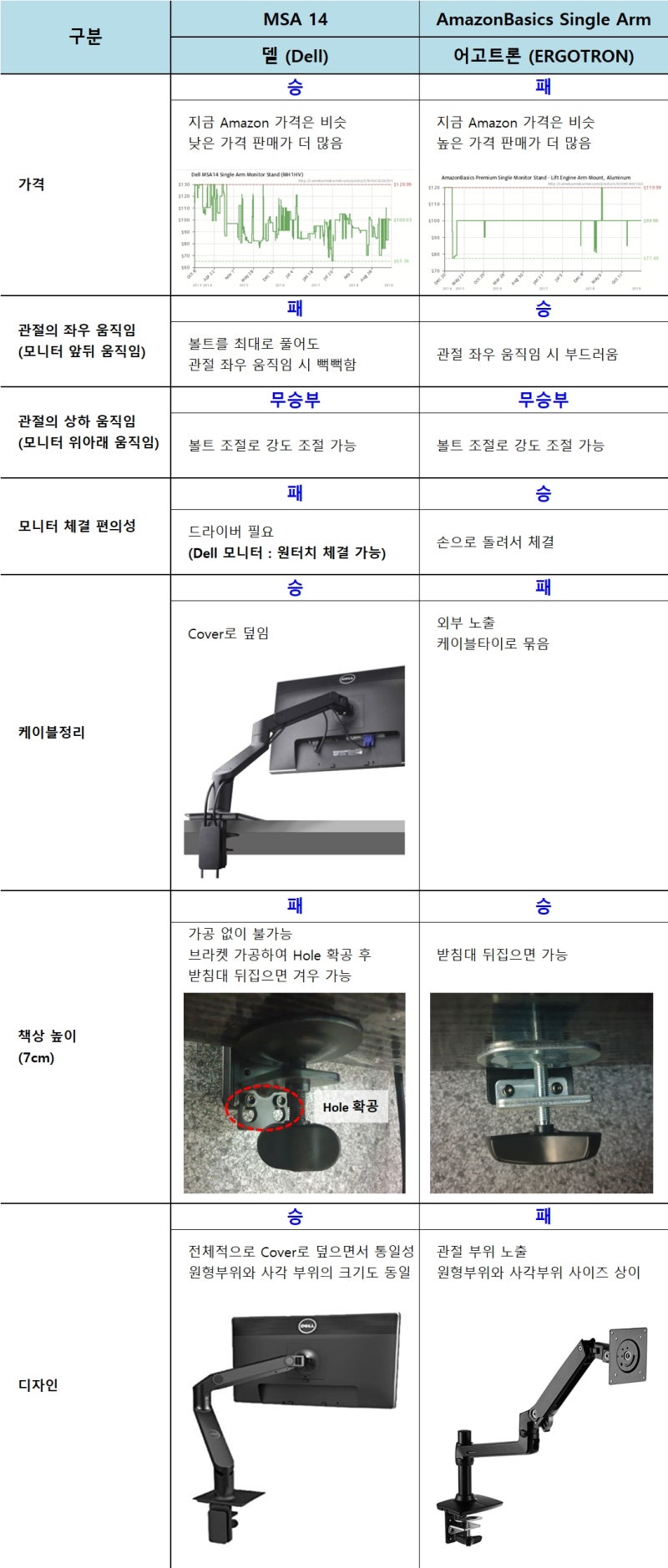 Dell MSA14 와 Amazon Basics Monitor Stand 모니터암 비교 : 네이버 블로그