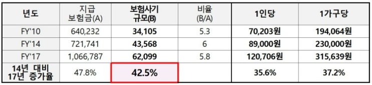 특별법 시행에도 보험사기 갈수록 증가