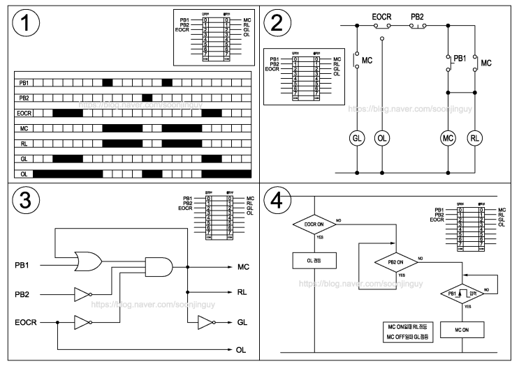  PLC 기초 개념 잡기
