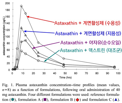 아스타잔틴, 코엔자임Q10 (지용성영양소) 의 흡수율 증대법과 인지질 (크릴 오일) 과의 결합의 중요성