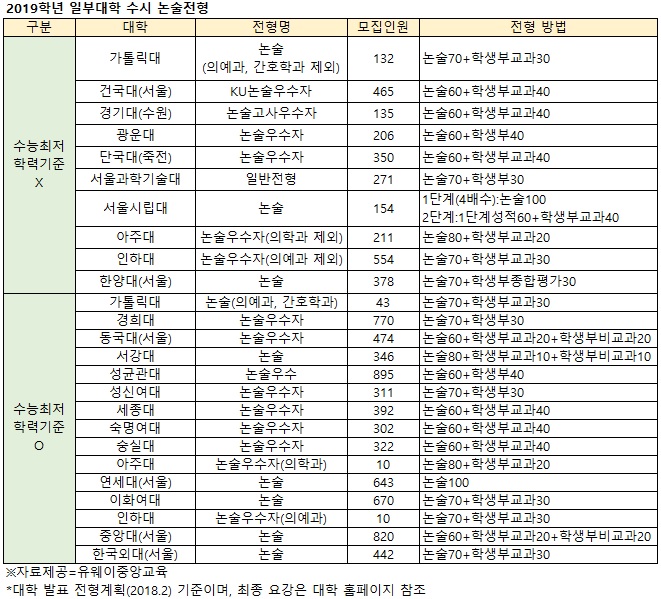  논술 전형이란? 내신이 낮아서 수능에 자신 없어서 지원해서는 안 되는 전형입니다.