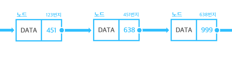  [C언어]단일 연결 리스트 예제(노드 삽입,삭제, reverse 등) + 쉬운 설명