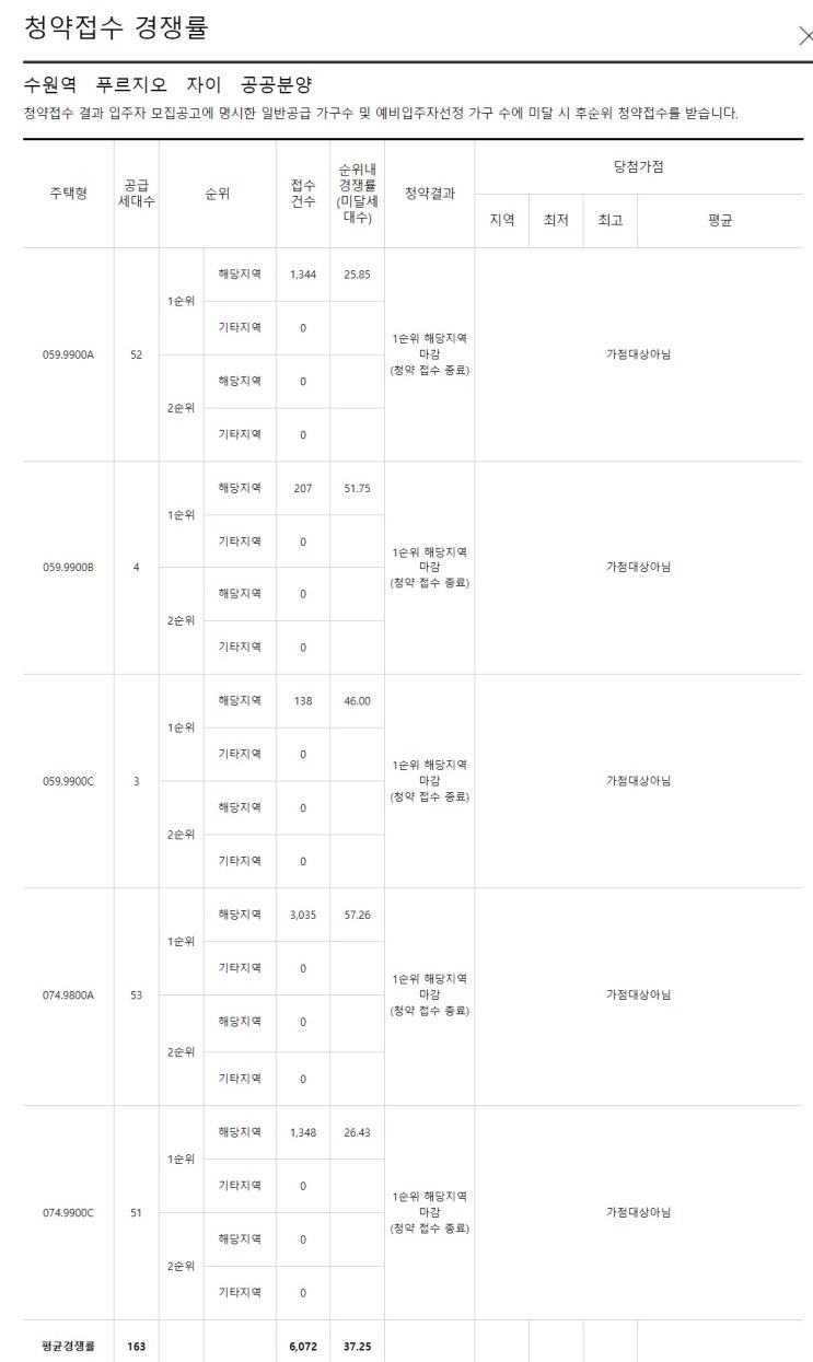 수원역 푸르지오 자이 일반분양 경쟁률