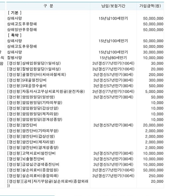  삼성화재 통합보험 수퍼플러스 제 보험 문의드립니다~~