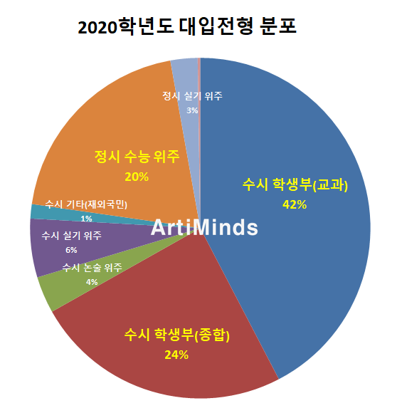   『2020학년도 대학입학전형』의 변화와 특징을 파악하자(step1)