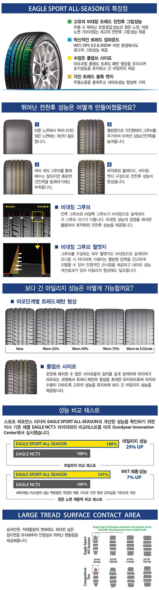 굿이어타이어] 이글스포츠올시즌 2454518 폴란드산K7휠타이어교체 -타이어스토리- : 네이버 블로그