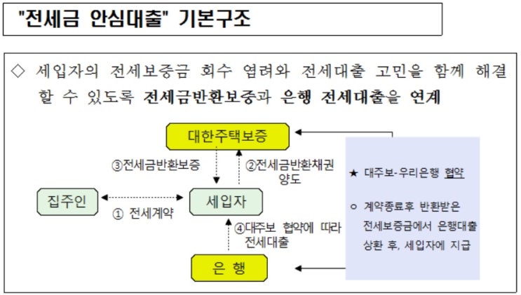 무소득자 안심전세대출 진행 - 최저금리 3.04%~로 진행하는 법 꼼꼼하게 체크하세요.