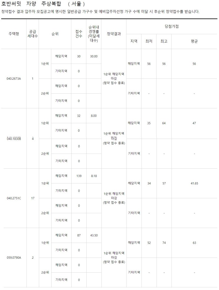  호반써밋 자양 주상복합(서울) 분양 경쟁률