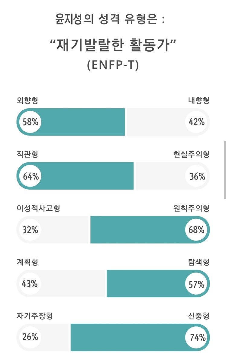 윤지성 MBTI 성격 유형 검사 결과