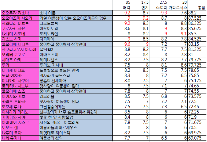  여태까지의 여동생캐러들 개인점수