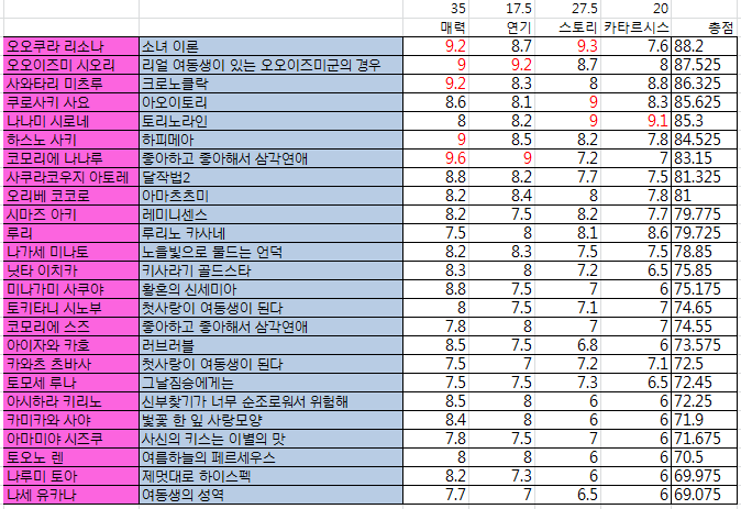 여태까지의 여동생캐러들 개인점수