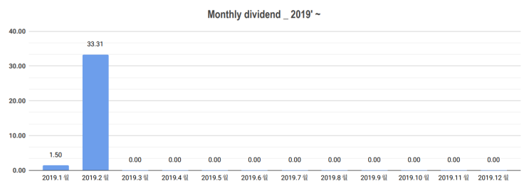  #2 [배당일지] '19.2월 미국주식 배당금 결산($33.31)