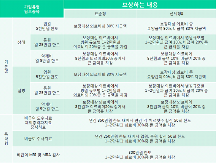  실비보험 왜 꼭 가입해야하는가?????!!!