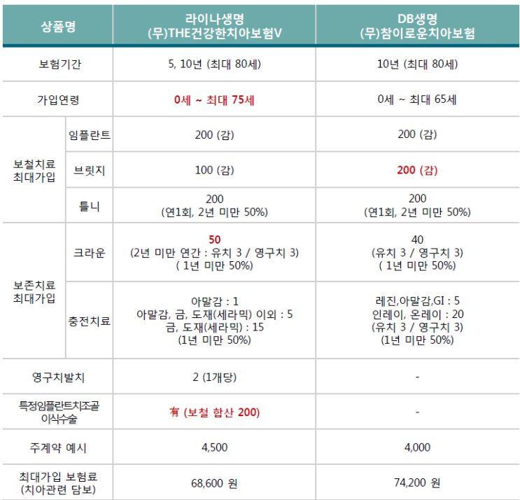 치아보험 크라운보험 임플란트보험 2