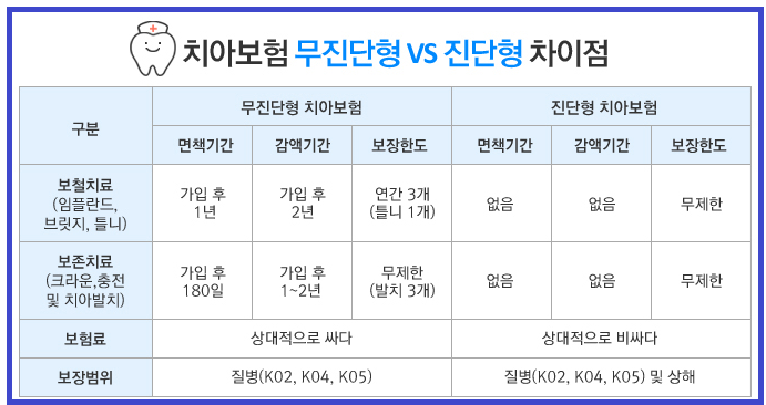 라이나 치아보험 비교 DB생명 vs 에이스 치아보험 vs 하나손보 가격 추천! 12