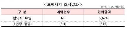보험 사기 만연한데 '소비자 보호' 방점 찍은 당국 보험 사기 만연한데 '소비자 보호' 방점 찍은 당국