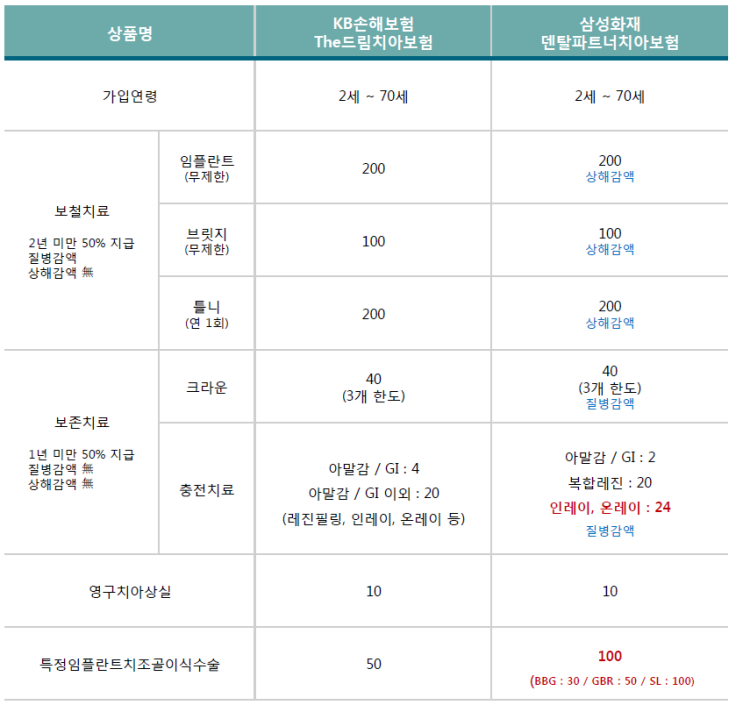라이나 치아보험 비교 DB생명 vs 에이스 치아보험 vs 하나손보 가격 추천! 7