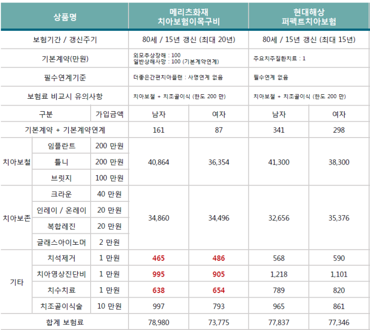 라이나 치아보험 비교 DB생명 vs 에이스 치아보험 vs 하나손보 가격 추천! 9
