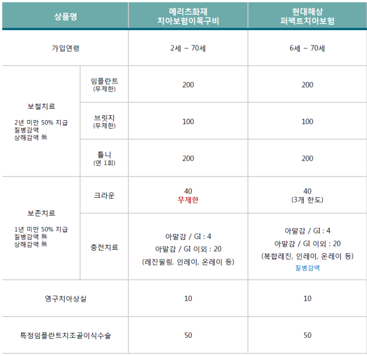 라이나 치아보험 비교 DB생명 vs 에이스 치아보험 vs 하나손보 가격 추천! 11