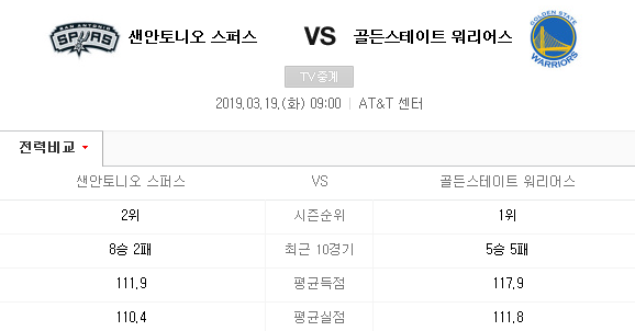 2019.03.19 NBA(미국농구) (오클라호마 마이애미 | 샌안토니오 골든스테이트 | 포틀랜드 인디애나) 2019.03.19 NBA(미국농구) (오클라호마 마이애미 | 샌안토니오 골든스테이트 | 포틀랜드 인디애나)