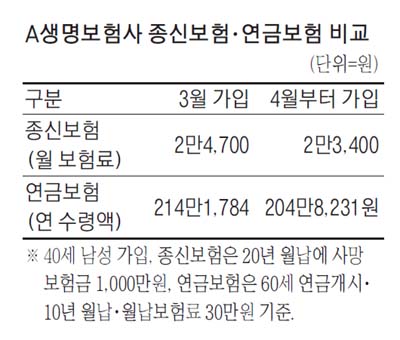 연금보험 이달안 가입이 유리, 종신보험은 내달부터 들어야 연금보험 이달안 가입이 유리, 종신보험은 내달부터 들어야