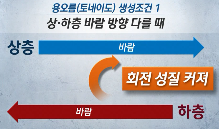  한국판 토네이도(용오름)