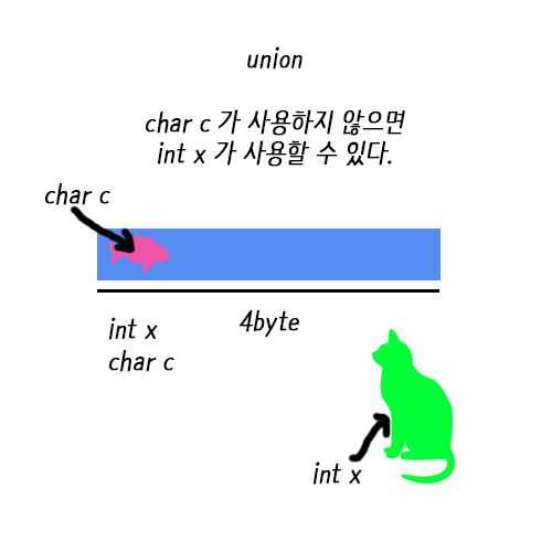  C언어 구조체 배열, 포인터, 공용체, enum, typedef