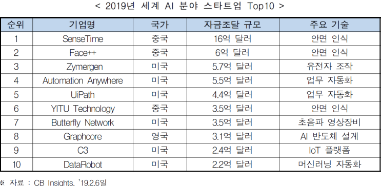  세계 AI 분야 100대 스타트업 선점전쟁