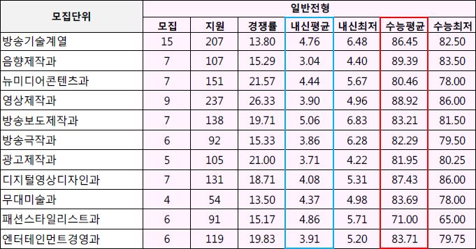  동아방송예술대학교 정시등급 (2019)
