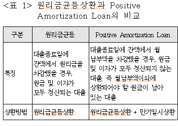  [재무관리] Amortization Loan의 설계와 운용