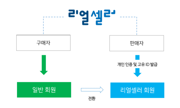  [회원안내]리얼셀러는 회원의 종류가 2개다?