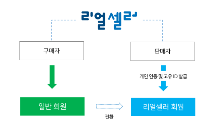 [회원안내]리얼셀러는 회원의 종류가 2개다?