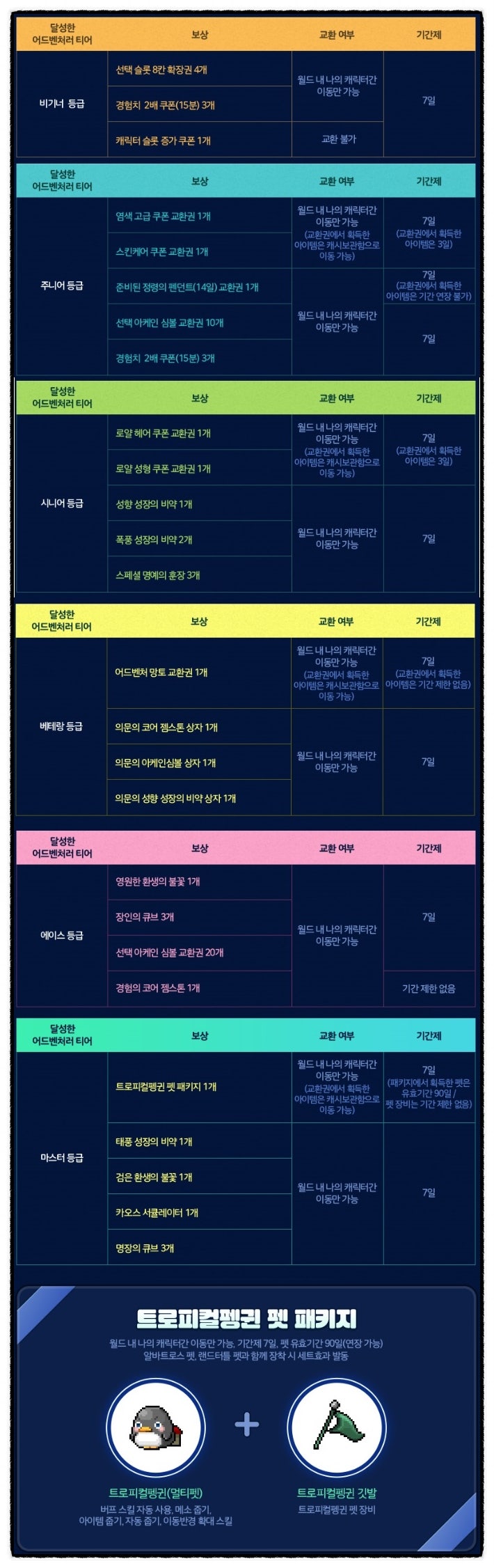 고마워요 선물받아가요 인기 온라인게임 메이플스토리 어드벤처 감사제 이벤트 : 네이버 블로그