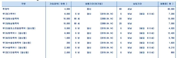  라이프케어 CI종신보험 질문있어요