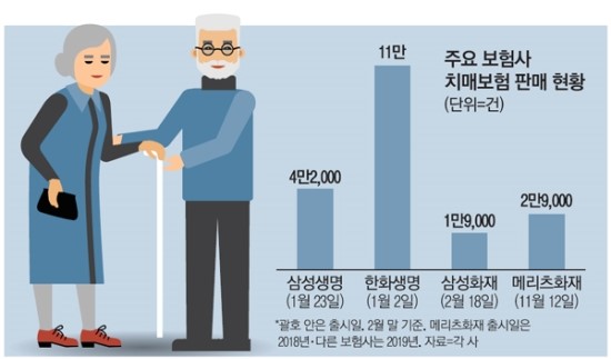 치매보험 `중증`만 보장하는지 꼭 체크를