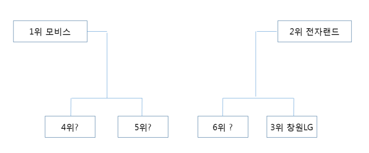 2018-19 KBL 남자농구 플레이오프 대진 경우의 수