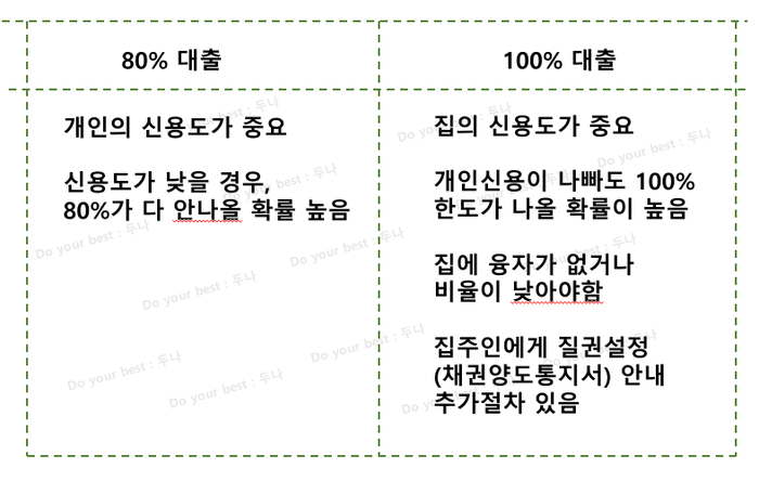  #1. 중소기업취업청년 전월세보증금대출 및 [자격 조건], [80%와 100%의 차이] 에 대해 알아보자.