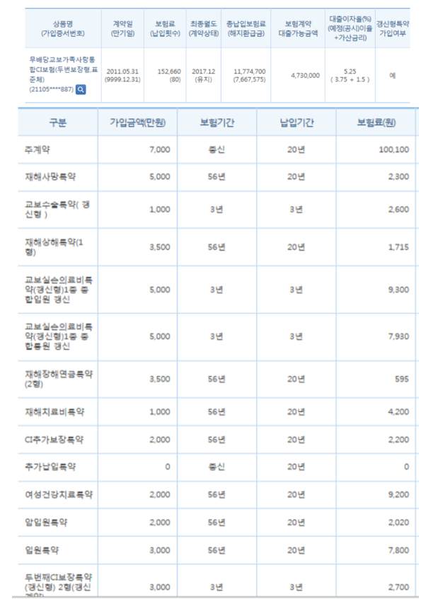  교보생명 가족사랑통합CI보험 제 보험 리모델링 문의드립니다.