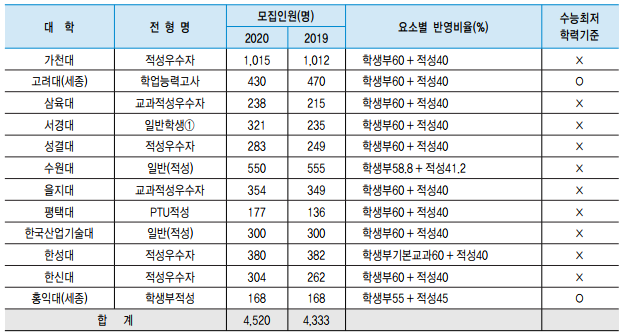  2020년 대입 전형별 알아보기 - (1) 수시(학생부교과)