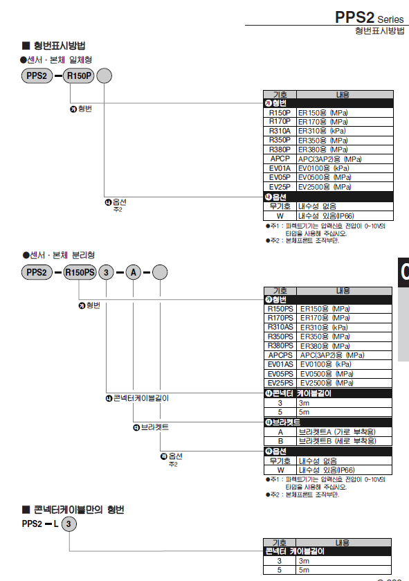 압력콘트롤러 PPS2-R150P PPS2-R170P PPS2-R380P PPS2-APCP PPS2-EV01A PPS2-EV05P ...