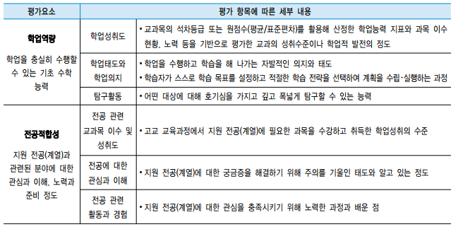  2020년 대입 전형별 알아보기 - (2) 수시(학생부종합)