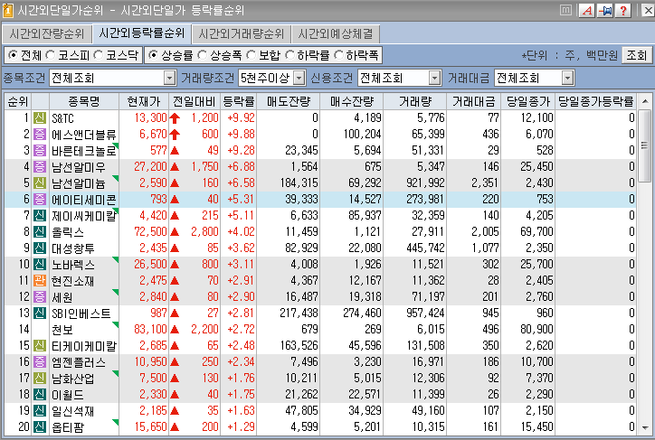  2019년 3월 19일 전일 시간외 특징주 및 장전뉴스.