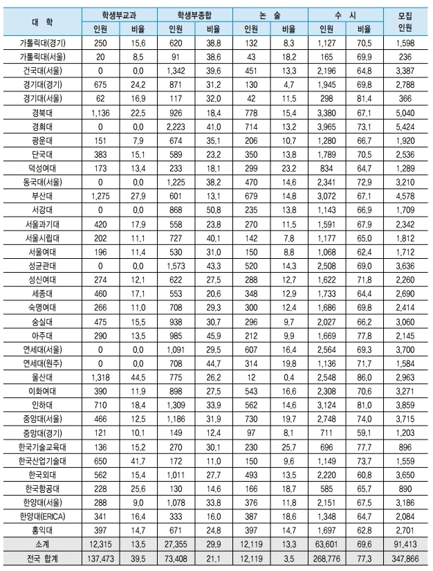  2020년 대입 전형별 알아보기 - (3) 수시(논술전형)